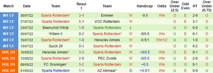 Nhận định, soi kèo Heerenveen vs Sparta Rotterdam, 1h00 ngày 6/8 - Ảnh 4