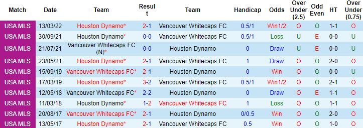 Nhận định, soi kèo Vancouver Whitecaps vs Houston Dynamo, 9h30 ngày 6/8 - Ảnh 2