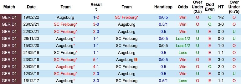 Nhận định, soi kèo Augsburg vs Freiburg, 20h30 ngày 6/8 - Ảnh 3