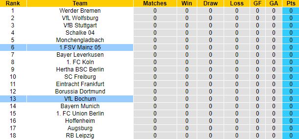 Nhận định, soi kèo Bochum vs Mainz, 20h30 ngày 6/8 - Ảnh 1