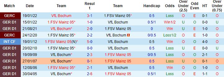 Nhận định, soi kèo Bochum vs Mainz, 20h30 ngày 6/8 - Ảnh 3