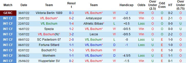 Nhận định, soi kèo Bochum vs Mainz, 20h30 ngày 6/8 - Ảnh 5