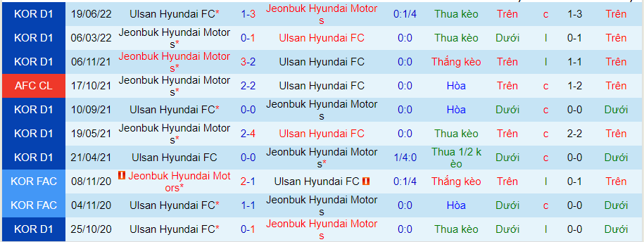 Nhận định, soi kèo Jeonbuk Motors vs Ulsan, 17h00 ngày 7/8 - Ảnh 3