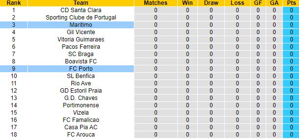 Nhận định, soi kèo Porto vs Maritimo, 2h30 ngày 7/8 - Ảnh 1