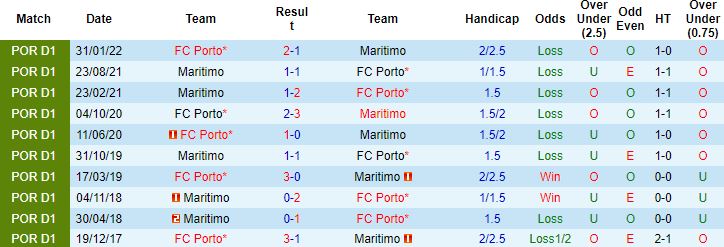 Nhận định, soi kèo Porto vs Maritimo, 2h30 ngày 7/8 - Ảnh 3