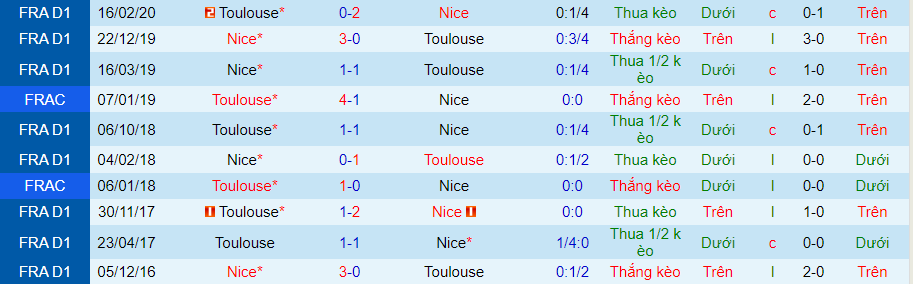 Nhận định, soi kèo Toulouse vs Nice, 18h00 ngày 7/8 - Ảnh 3