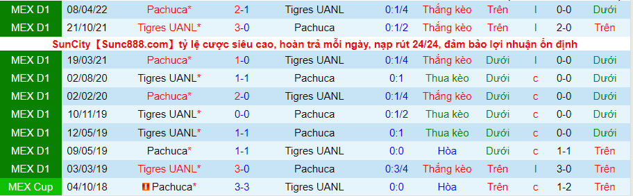 Soi kèo hiệp 1 Pachuca vs Tigres UANL, 7h05 ngày 8/8 - Ảnh 3
