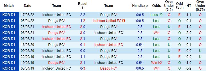 Nhận định, soi kèo Daegu vs Incheon United, 17h30 ngày 7/8 - Ảnh 2