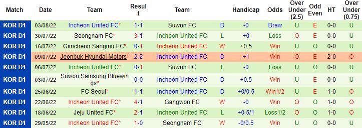 Nhận định, soi kèo Daegu vs Incheon United, 17h30 ngày 7/8 - Ảnh 3