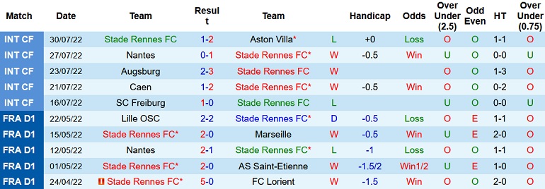 Nhận định, soi kèo Rennes vs Lorient, 22h05 ngày 7/8 - Ảnh 1