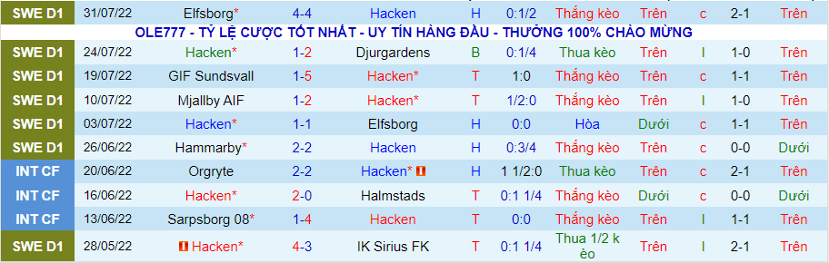 Nhận định, soi kèo Häcken vs Helsingborg, 0h00 ngày 9/8 - Ảnh 1