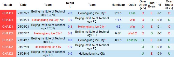Nhận định, soi kèo Heilongjiang Ice vs BIT, 18h30 ngày 9/8 - Ảnh 2