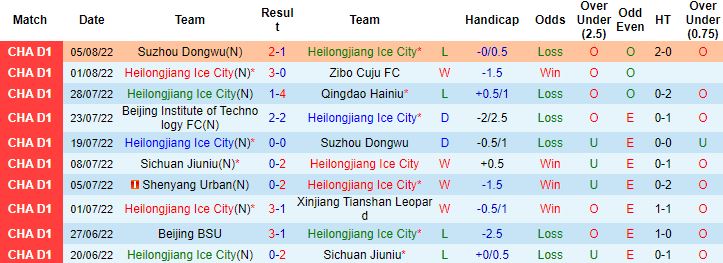 Nhận định, soi kèo Heilongjiang Ice vs BIT, 18h30 ngày 9/8 - Ảnh 4
