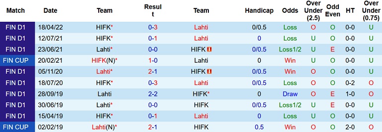 Nhận định, soi kèo Lahti vs HIFK, 22h00 ngày 8/8 - Ảnh 3