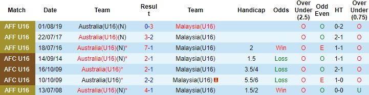 Nhận định, soi kèo Malaysia U16 vs Australia U16, 15h00 ngày 8/8 - Ảnh 2