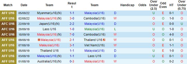 Nhận định, soi kèo Malaysia U16 vs Australia U16, 15h00 ngày 8/8 - Ảnh 4