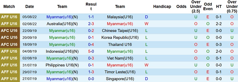 Nhận định, soi kèo Myanmar U16 vs Campuchia U16, 15h00 ngày 8/8 - Ảnh 1
