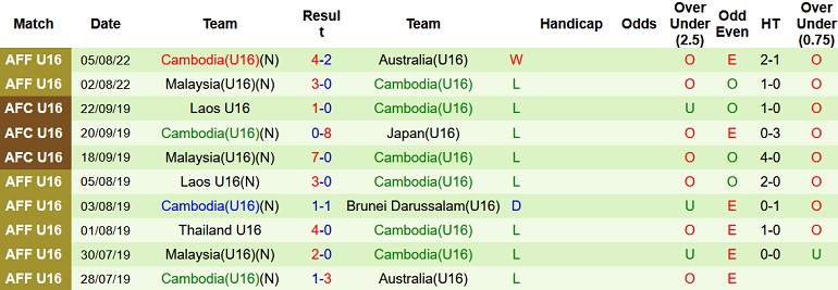 Nhận định, soi kèo Myanmar U16 vs Campuchia U16, 15h00 ngày 8/8 - Ảnh 2