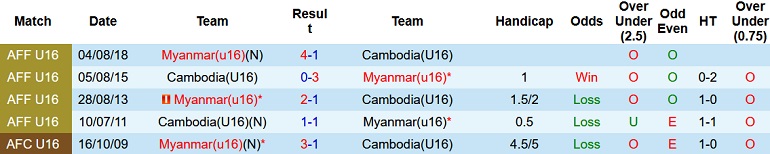Nhận định, soi kèo Myanmar U16 vs Campuchia U16, 15h00 ngày 8/8 - Ảnh 3