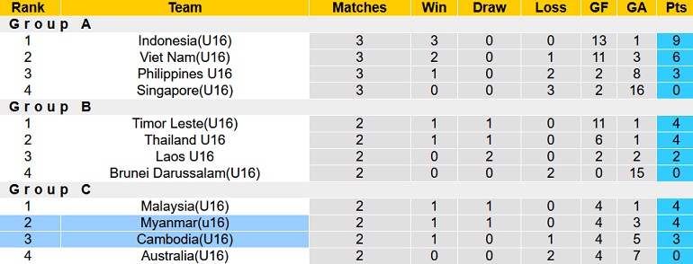 Nhận định, soi kèo Myanmar U16 vs Campuchia U16, 15h00 ngày 8/8 - Ảnh 4