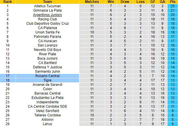 Nhận định, soi kèo Tigre vs Rosario Central, 6h00 ngày 9/8 - Ảnh 1