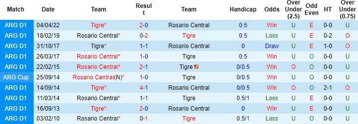 Nhận định, soi kèo Tigre vs Rosario Central, 6h00 ngày 9/8 - Ảnh 3