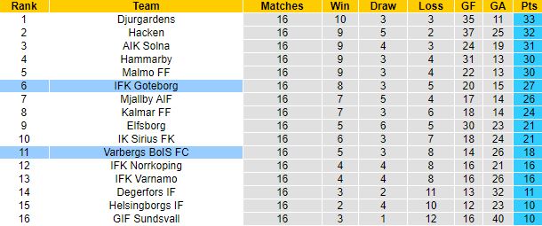 Nhận định, soi kèo Varberg vs Goteborg, 0h00 ngày 9/8 - Ảnh 1