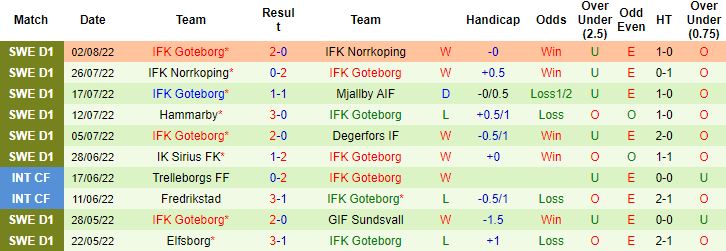 Nhận định, soi kèo Varberg vs Goteborg, 0h00 ngày 9/8 - Ảnh 3