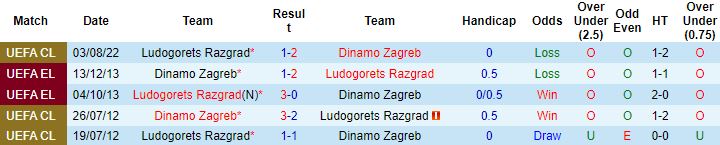 Nhận định, soi kèo Dinamo Zagreb vs Ludogorets Razgrad, 1h00 ngày 10/8 - Ảnh 2