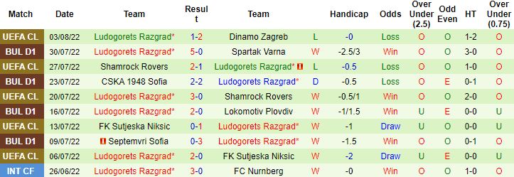 Nhận định, soi kèo Dinamo Zagreb vs Ludogorets Razgrad, 1h00 ngày 10/8 - Ảnh 3
