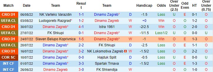 Nhận định, soi kèo Dinamo Zagreb vs Ludogorets Razgrad, 1h00 ngày 10/8 - Ảnh 4