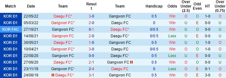 Nhận định, soi kèo Gangwon vs Daegu, 17h30 ngày 10/8 - Ảnh 2