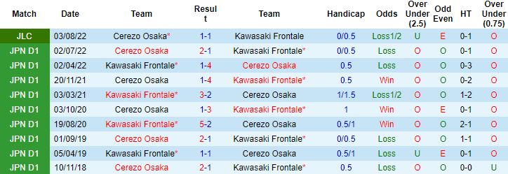 Nhận định, soi kèo Kawasaki Frontale vs Cerezo Osaka, 17h00 ngày 10/8 - Ảnh 2