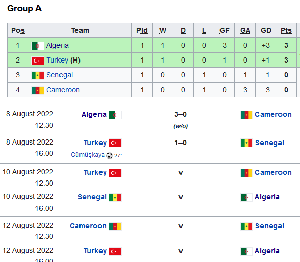 Nhận định, soi kèo Senegal U23 vs Algeria U23, 21h00 ngày 10/08 - Ảnh 1