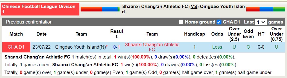 Nhận định soi kèo Shaanxi Chang'an vs Qingdao Youth, 15h ngày 10/8 - Ảnh 3