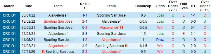 Nhận định, soi kèo Sporting San Jose vs Alajuelense, 9h00 ngày 10/8 - Ảnh 2