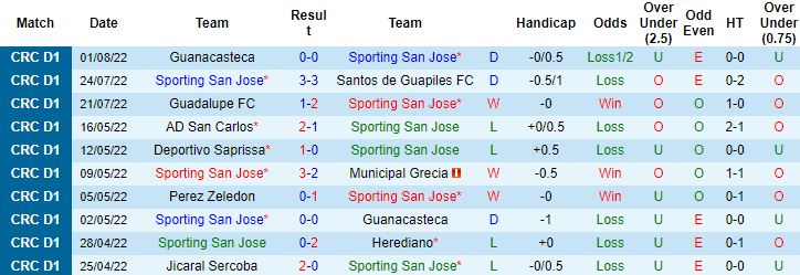 Nhận định, soi kèo Sporting San Jose vs Alajuelense, 9h00 ngày 10/8 - Ảnh 4