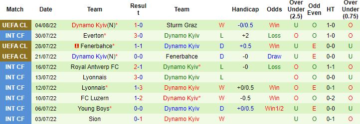 Nhận định, soi kèo Sturm Graz vs Dinamo Kiev, 1h30 ngày 10/8 - Ảnh 3