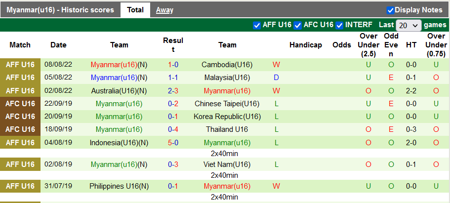 Nhận định, soi kèo U16 Indonesia vs U16 Myanmar, 20h ngày 10/8 - Ảnh 2