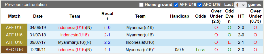Nhận định, soi kèo U16 Indonesia vs U16 Myanmar, 20h ngày 10/8 - Ảnh 3