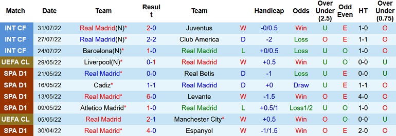 Soi kèo phạt góc Real Madrid vs Eintracht Frankfurt, 2h00 ngày 11/8 - Ảnh 1