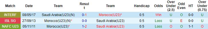 Nhận định, soi kèo Morocco U23 vs Saudi Arabia U23, 17h30 ngày 10/8 - Ảnh 2
