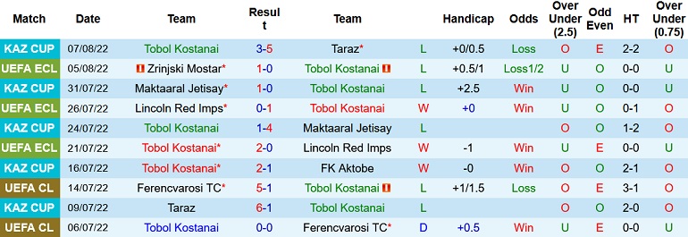 Nhận định, soi kèo Tobol vs Zrinjski, 21h00 ngày 11/8 - Ảnh 1