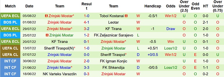 Nhận định, soi kèo Tobol vs Zrinjski, 21h00 ngày 11/8 - Ảnh 2