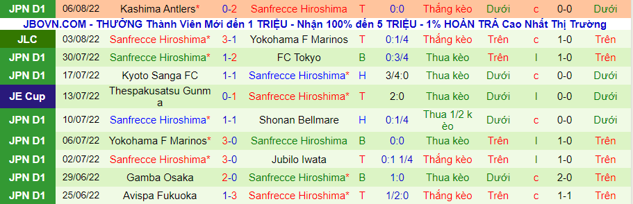 Nhận định, soi kèo Yokohama F. Marinos vs Sanfrecce Hiroshima, 17h00 ngày 10/8 - Ảnh 2