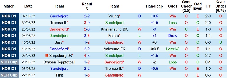 Nhận định, soi kèo Sandefjord vs Rosenborg, 0h00 ngày 13/8 - Ảnh 1