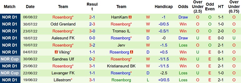 Nhận định, soi kèo Sandefjord vs Rosenborg, 0h00 ngày 13/8 - Ảnh 2
