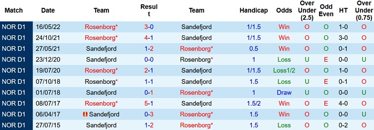 Nhận định, soi kèo Sandefjord vs Rosenborg, 0h00 ngày 13/8 - Ảnh 3