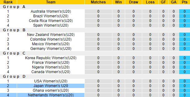 Nhận định, soi kèo U20 Nữ Nhật Bản vs U20 Nữ Hà Lan, 3h00 ngày 12/8 - Ảnh 1