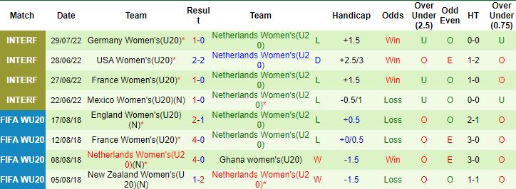 Nhận định, soi kèo U20 Nữ Nhật Bản vs U20 Nữ Hà Lan, 3h00 ngày 12/8 - Ảnh 2